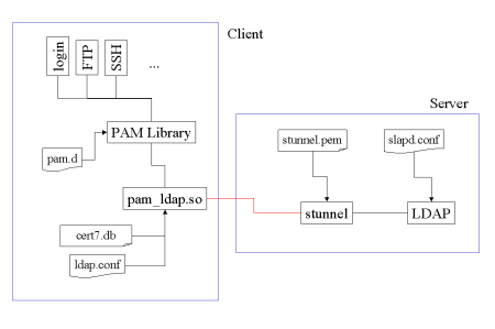 The relationships among the pieces of
 the authentication system from the PAM point of view