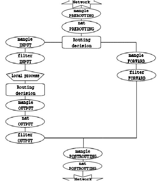 http://www.opennet.ru/docs/RUS/iptables/misc/iptables-tutorial/images/tables_traverse.jpg