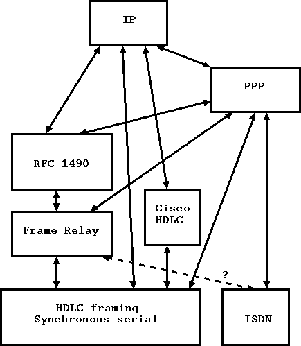 Рисунок 1: Способы передачи IP поверх последовательных синхронных и ISDN WAN соединений