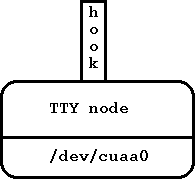 Рисунок 4: Тип узла TTY