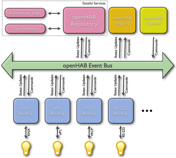  openHAB