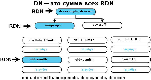 DN � RDN&thinsp;&mdash;&thinsp;����������� ��������