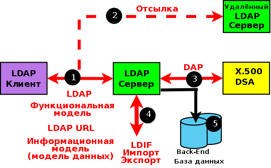 LDAP&thinsp;&mdash;&thinsp;����� ����������