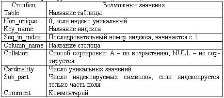 �������������� �������� ��� ������� SHOW INDEX
