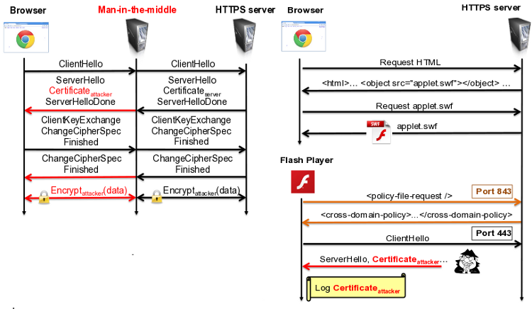 MITM атака с поддельным сертификатом. Поддельный трафик. Browser man. Сертификаты https сервера