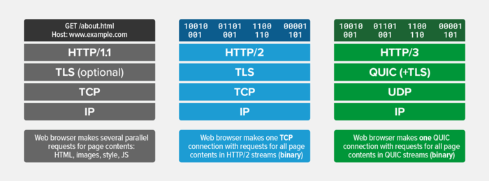 Протокол HTTP/3.0 получил статус предложенного стандарта